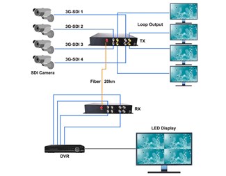 4-kanals 3G-SDI till fiberkonverter, video