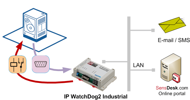IP Watchdog larm
