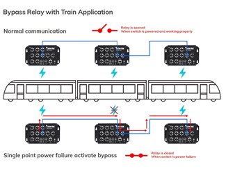 M12 8x D-coded PoE + 2x X-coded with bypass relay