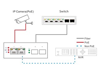 POE+30W, 2-port 100/1000X SFP till 2-port 10/100/1000T