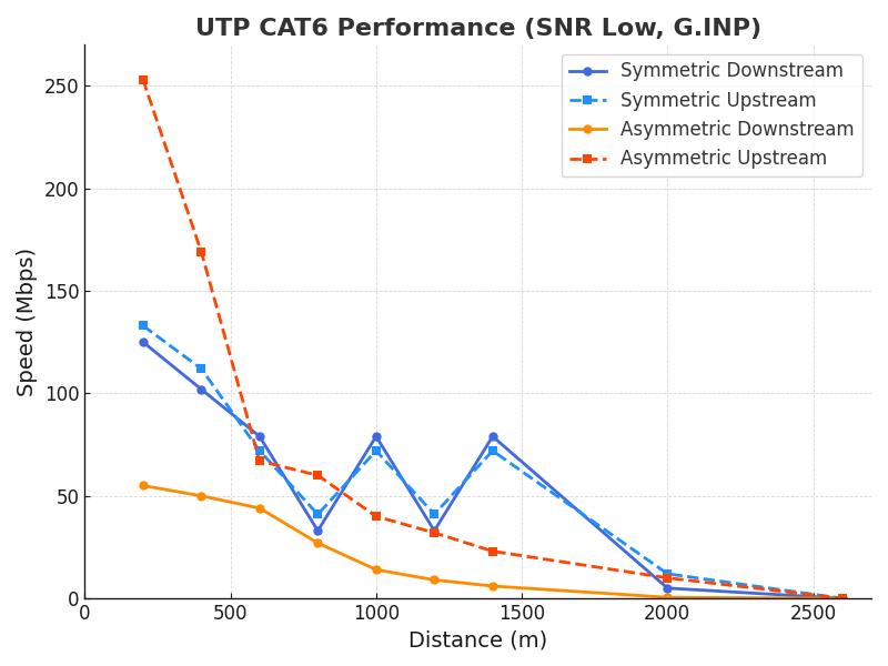 ED3601 VDSL2 UTP_CAT6_performance.jpeg