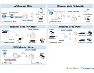 WDAP-3600BE,2400Mbps Dual radio, 5-Port Gb , 2x5dBi antenner