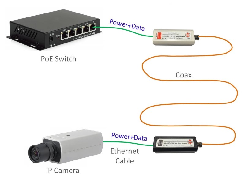 POE/LAN-adapter över koax