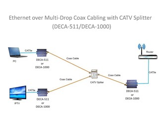 100Mbit RJ45 hona till BNC hona 2000m Koax