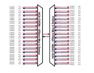 4 kanaler 1270-1330nm med WB 1550, LC/UPC