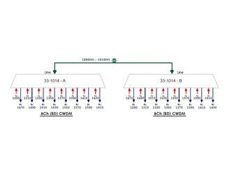 8 kanaler Sida A LC/UPC, 1290-1430/1470-1610Nm