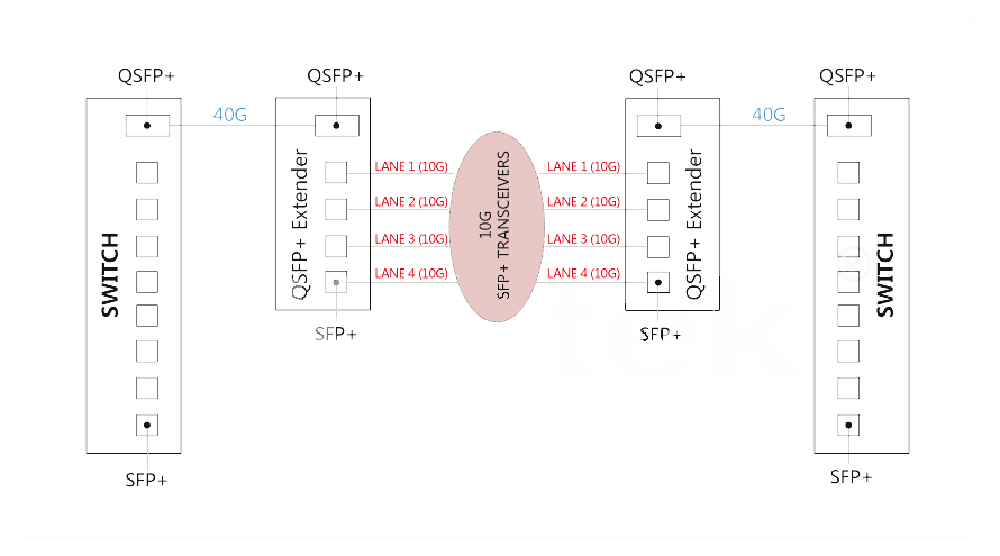 QSFP+ till SFP+ applikationsdiagram 1