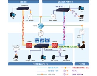 VR-300FP, NAT genomströmning 900Mbps, 802.3at PoE