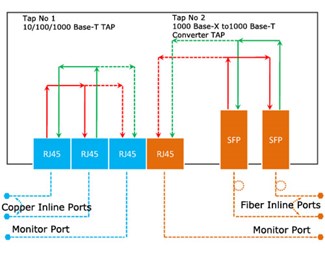 Dubbel-TAP GbE koppar/fiber(SFP)