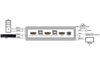 2 port HDMI 4K KVM Switch med 2,0 USB portar