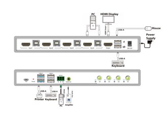 4xHDMI 2.0 & 4xUSB 3.1 Gen1 in, 2xUSB 3.0 & 2xUSB 2.0 ut