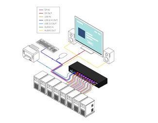 8-port DP, USB2.0 och EDID simulering