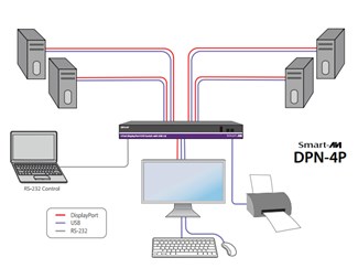 4-port DisplayPort samt USB2.0