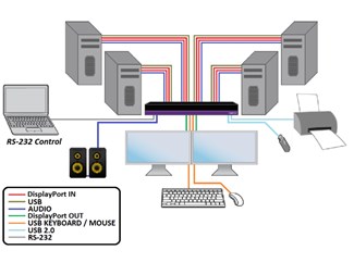 4-port dubbla DP med USB2.0