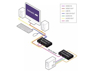 DVI-I Sändare & mottagare KVM USB, ljud på Cat.5E/6