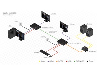 8K/4K120 HDMI 2.1 HdBaseT KVM förlängare