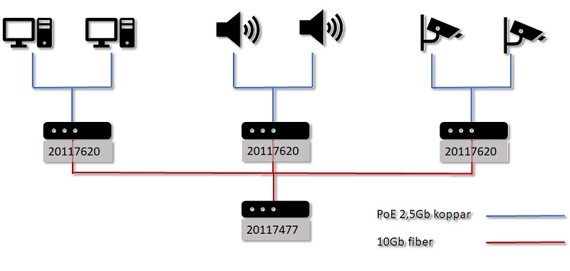 Exempel Lösning 10Gb