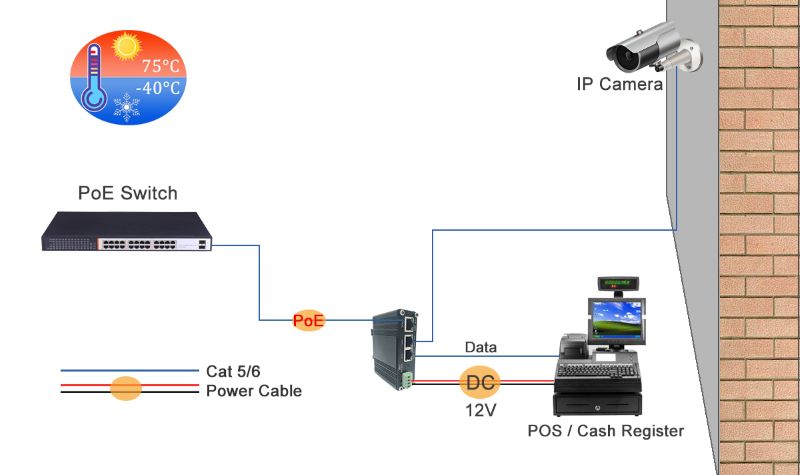Industriell PoE-splitter med 2-portars switchfunktion - Direktronik AB