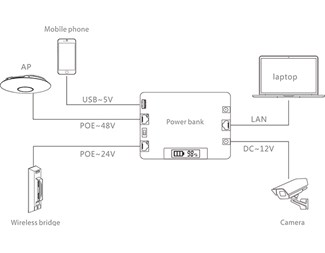 PoE 802.3af/at (Gigabit), PoE (Passiv) 24V/1A