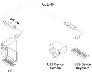 1m USB 1.1 hane-hona