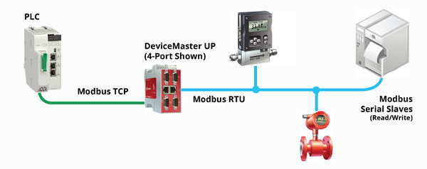 Device Master UP Modubus/TCP