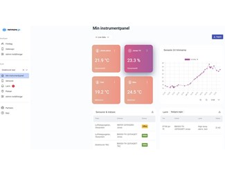 DirektNet application, daschboard 1 år