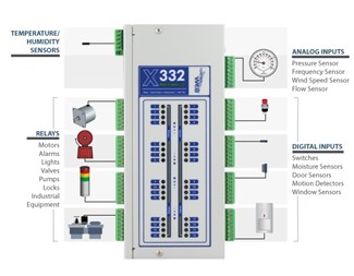 I/O kontroller 16DO, 16DI, 4 Analoga, 4 temp sens, 9-28VDC