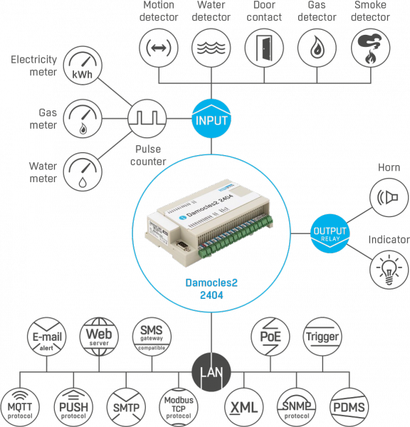 I/O Controller nätverksansluten 19-0493