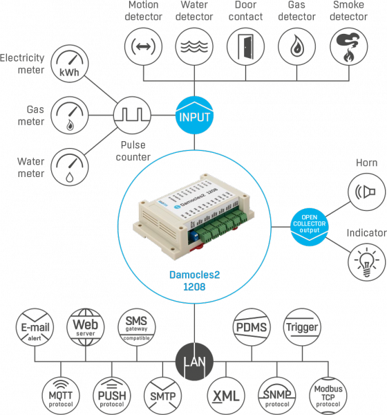 Damocles2 1208 I/O Controller