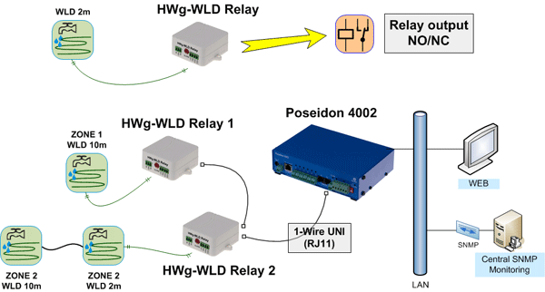 HWg-WLD Relay