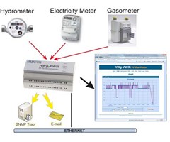 HWg-PWR för upp till 3 M-BUS mätare