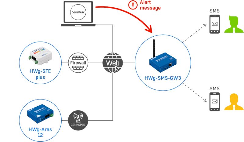 20101610 Sensdesk webschema-hwg-sms-gw3.png