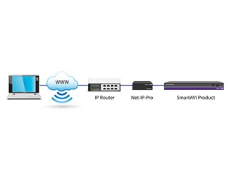 Fjärrstyr SmartAVI-produkt via IP och RS-232