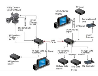 3G-SDI Videokonverter, Tally, paket, multigränssnitt