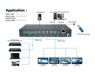 4x4, HDMI2.0, 4K@60hz, YUV4:4:4, 18Gbps, HDR