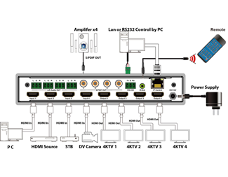 4x4, HDMI2.0, 4K@60hz, YUV4:4:4, 18Gbps, HDR