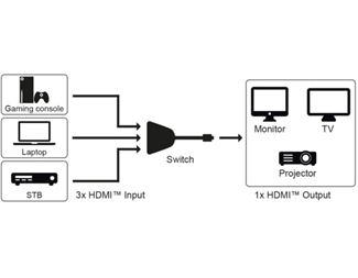 0,5m HDMI switch 3:1, 4K 60Hz