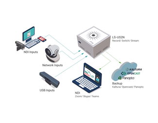 2 kanaler, 1080p, USB RJ45 IP-ström in, HDMI DP H.264 ut