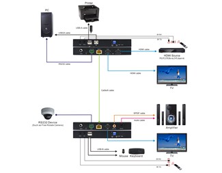 Paket om sändare och mottagare, HDBaseT-förlängare