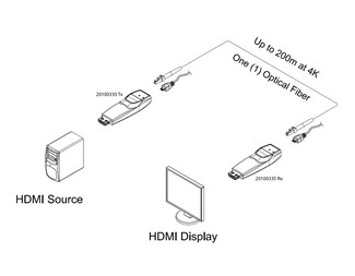 Sändare & Mottagare, LC MM Simplex fiber HDMI 2.0 förlängare