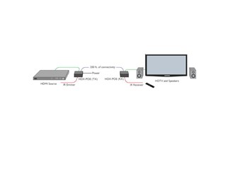 HDMI & IR Extender, paket om sändare (TX) och mottagare (RX)