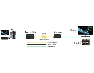 1 kanal, HDMI 1.4, 4K*2K, komplettera med SFP-modul