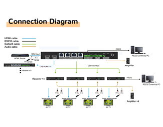 4K 70m över Cat6,18G, HDR, HDCP2.2, 1xHDMI Loopout