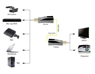 4K@30Hz, Simplex LC MM fiber, 300m