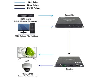 18Gbit/s, RS232, 60km Sändare/mottagare