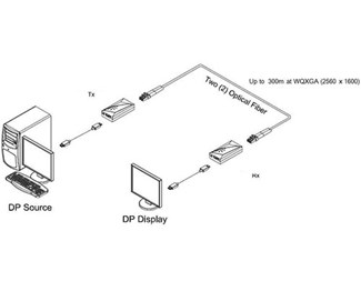 DisplayPort fiberförlängare 200m