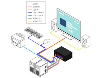 2 DVI-I in, 1 DVI-I ut, ljud & USB 2.0-stöd