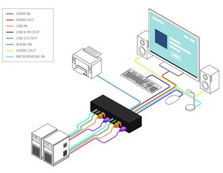 2 HDMI in, 1 HDMI ut, ljud & USB 2.0-stöd