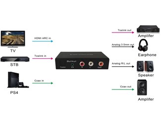 HDMI ARC/Toslink/Coax digitalt ljud in, analogt ljud ut