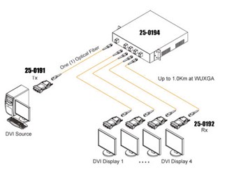 Multimode SC simplex upp till 500m, paket